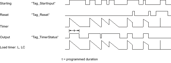 Pulse Extended Timer [SE] STL instruction workflow diagram