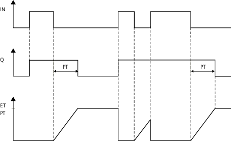 OFF-Delay Timer [TOF] Failsafe FBD instruction workflow diagram