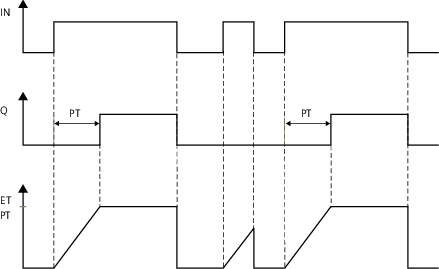 ON-Delay Timer [TON] Failsafe FBD instruction workflow diagram