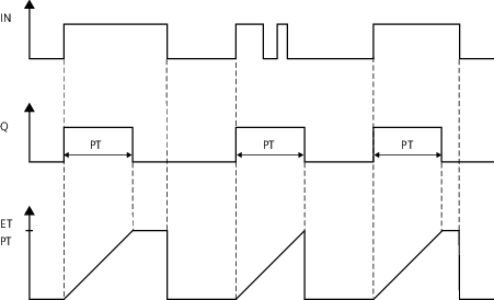 Pulse Generator Timer [TP] Failsafe FBD instruction workflow diagram